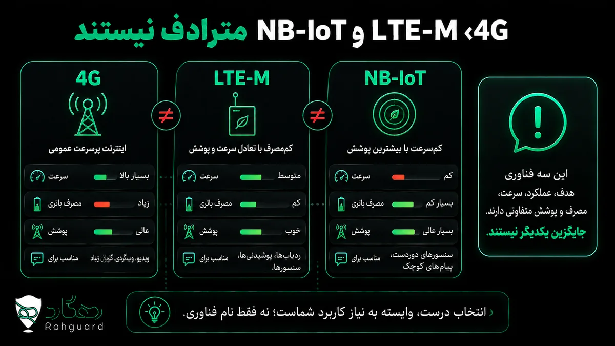4G، LTE‑M و NB‑IoT مترادف نیستند