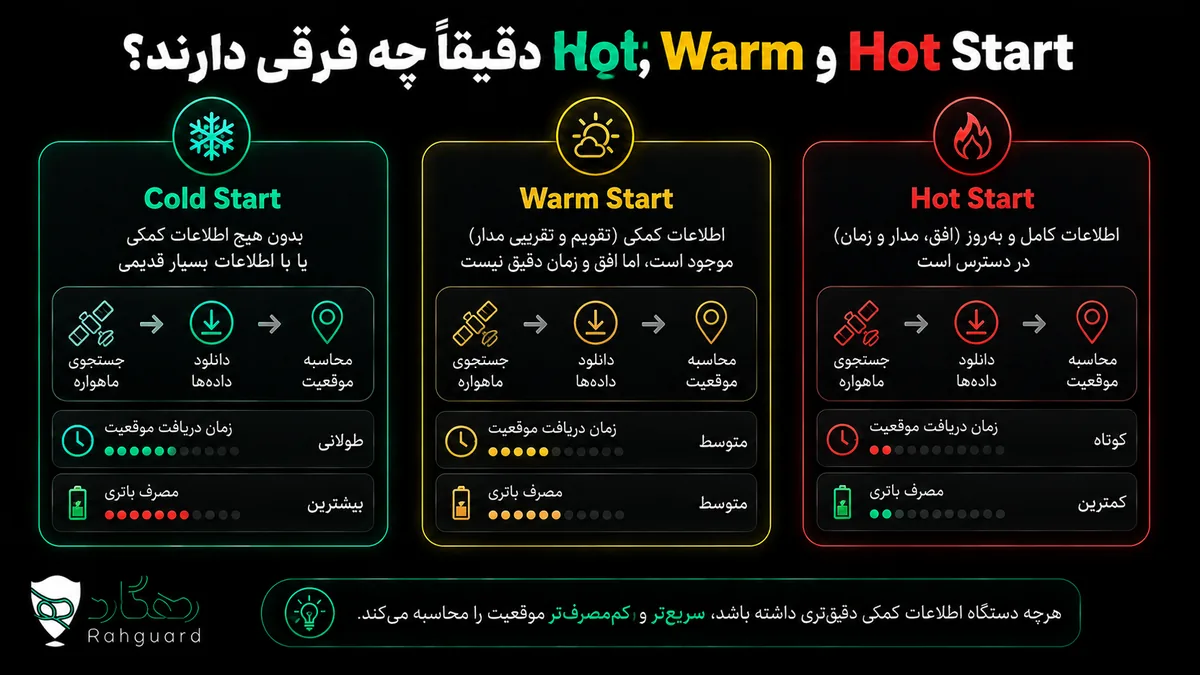 Cold، Warm و Hot Start دقیقاً چه فرقی دارند؟