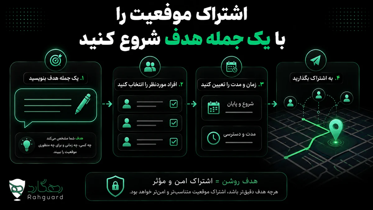 اشتراک موقعیت را با یک جمله هدف شروع کنید