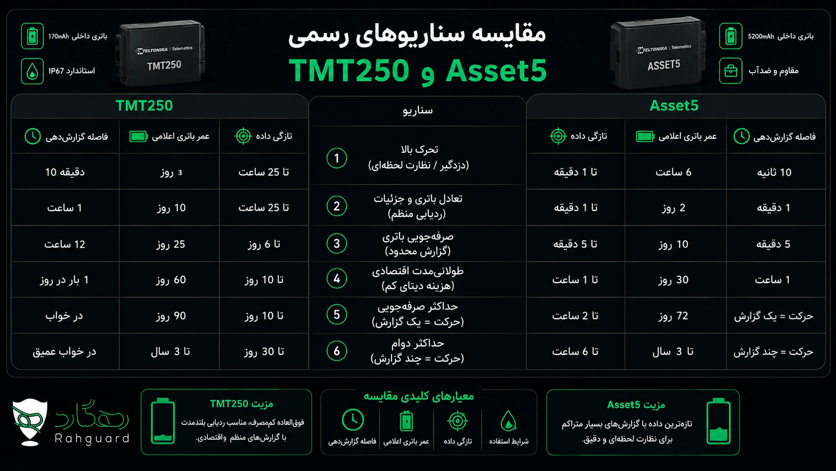 مقایسه شش ساعت تا سه سال با شرایط متفاوت گزارش‌دهی