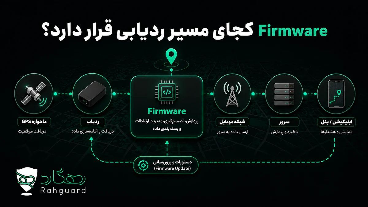 Firmware کجای مسیر ردیابی قرار دارد؟