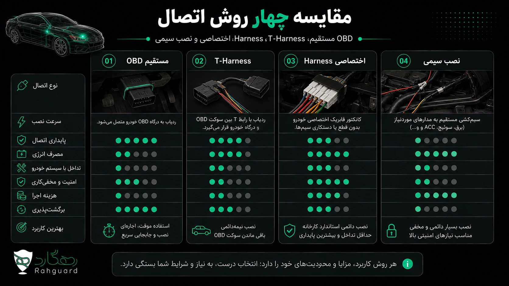 مقایسه OBD مستقیم، T-Harness، Harness اختصاصی و نصب سیمی