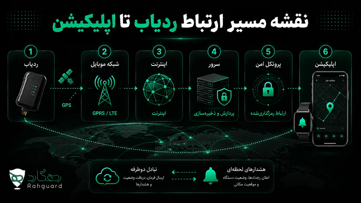 نقشه مسیر ارتباط ردیاب تا اپلیکیشن