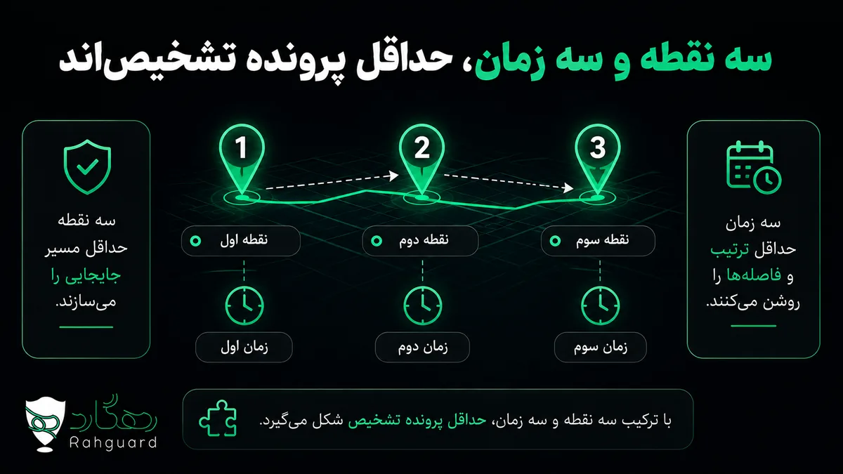سه نقطه و سه زمان، حداقل پرونده تشخیص‌اند