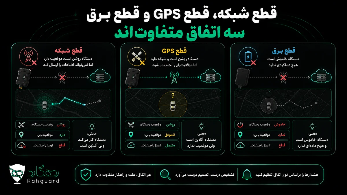 قطع شبکه، قطع GPS و قطع برق سه اتفاق متفاوت‌اند