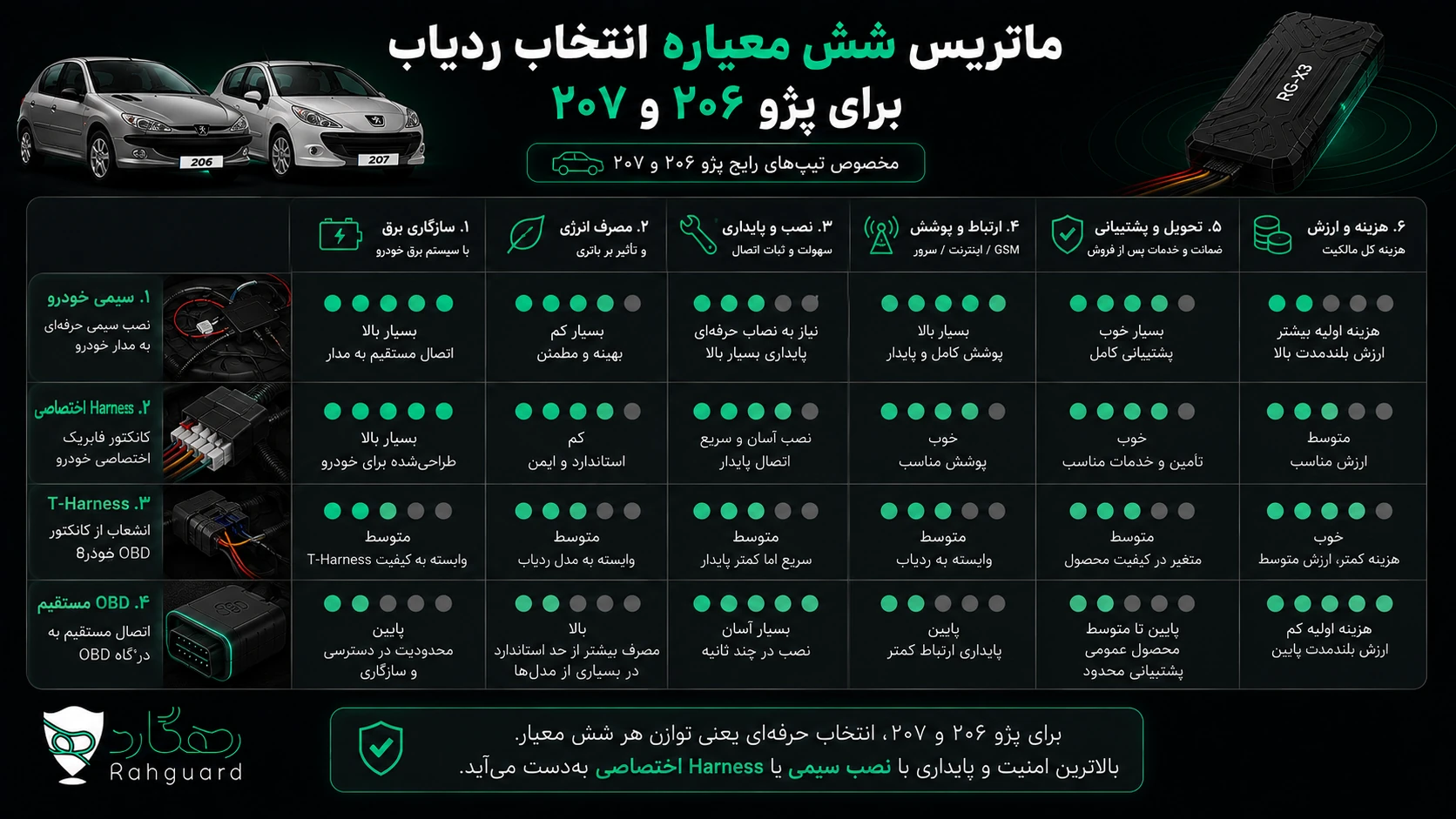 ماتریس شش معیار انتخاب ردیاب برای پژو ۲۰۶ و ۲۰۷