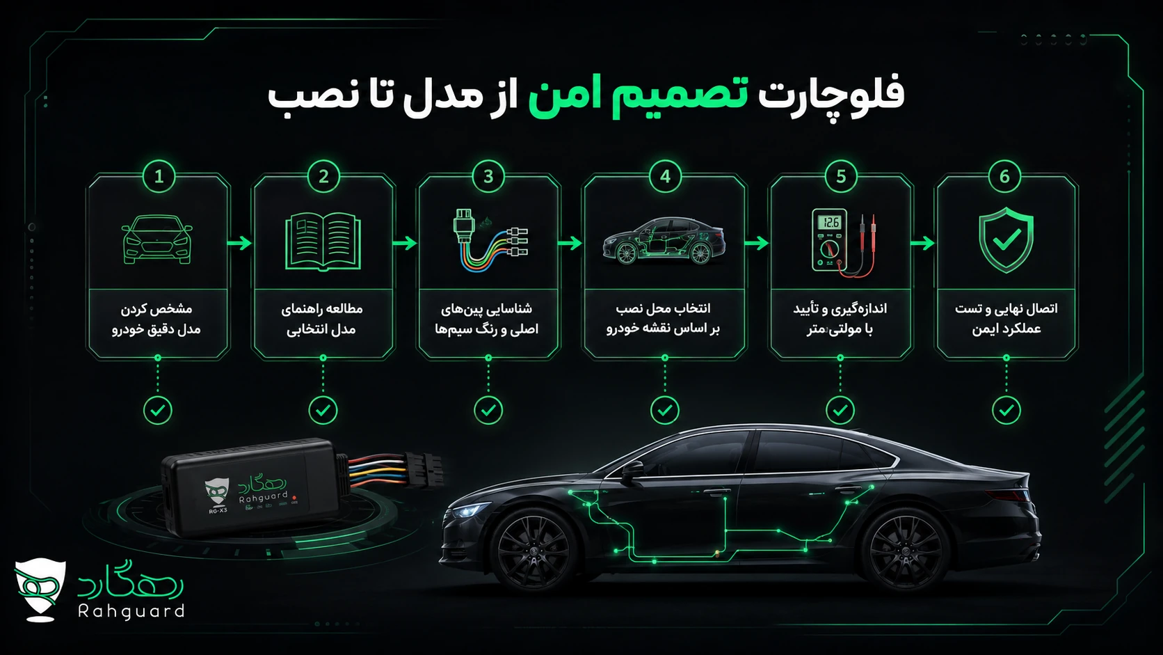 فلوچارت تشخیص امن سیم ردیاب خودرو بدون حدس