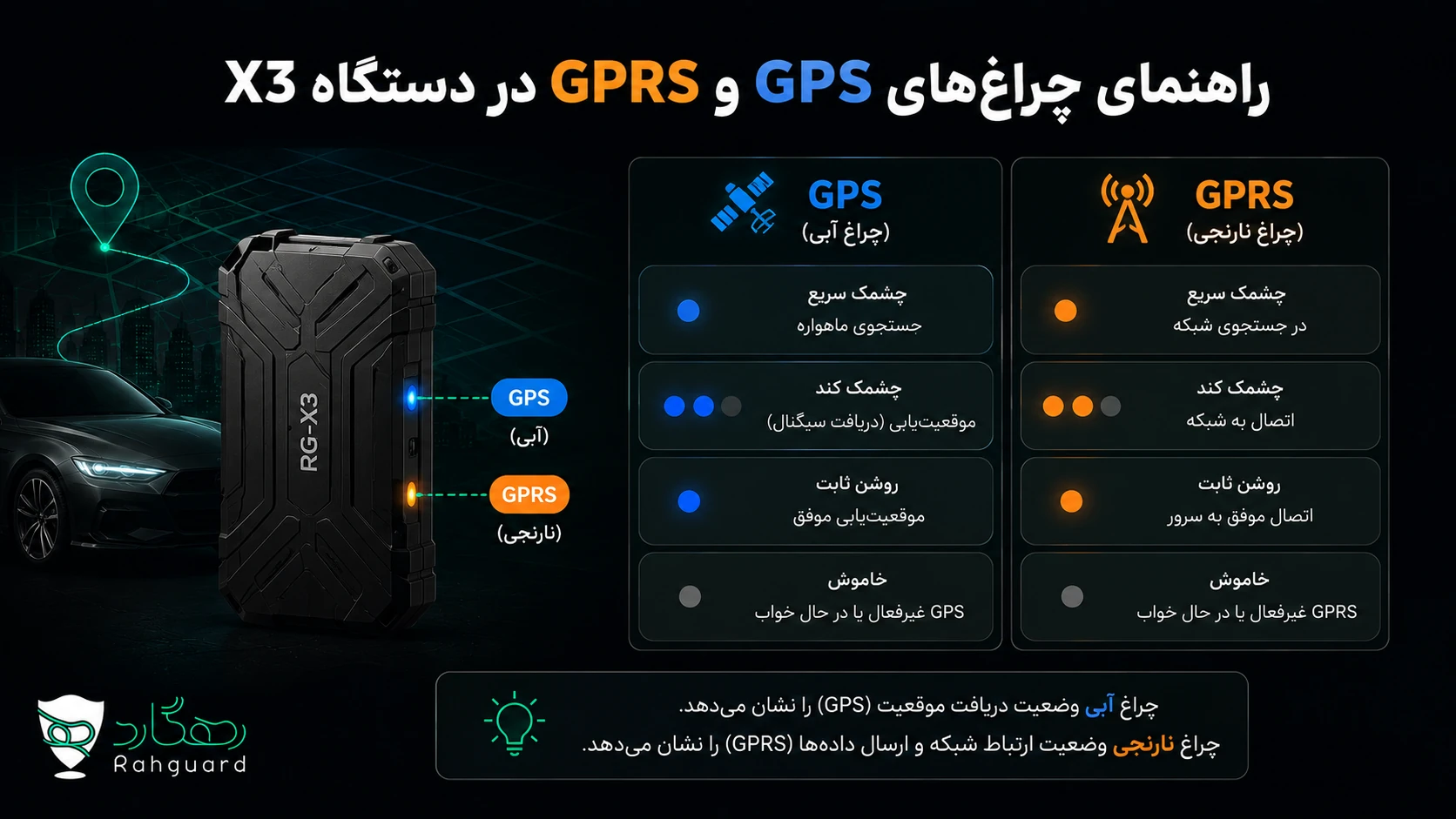 راهنمای چراغهای GPS و GPRS دستگاه X3 رهگارد