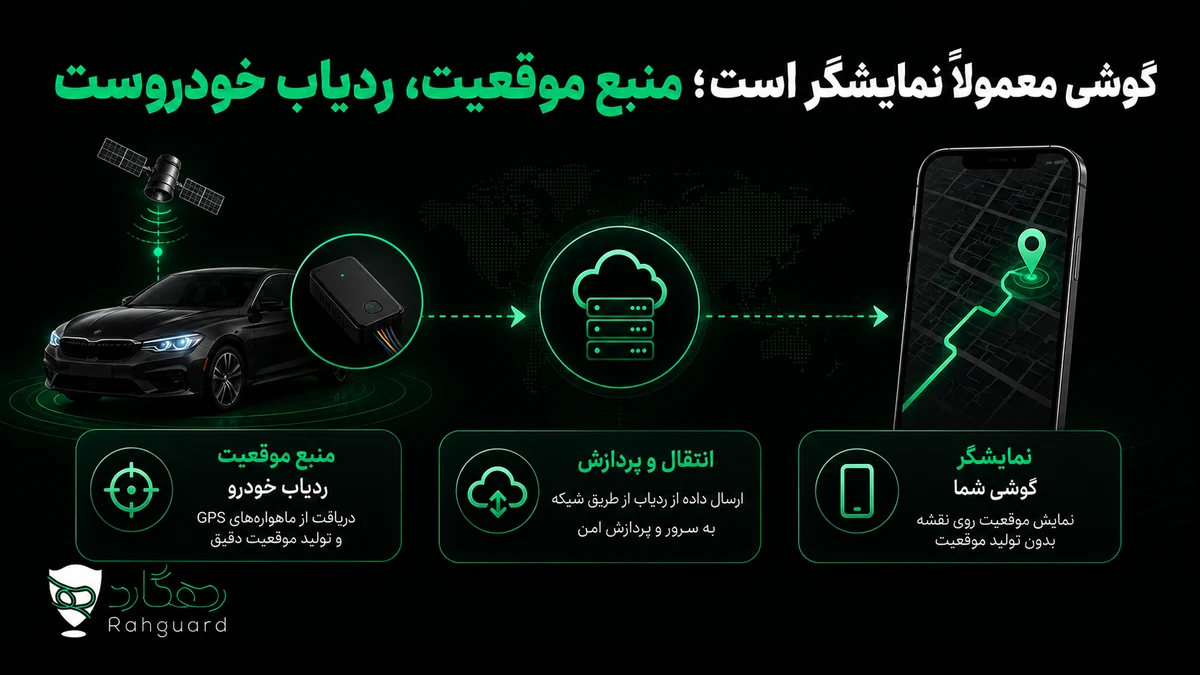 گوشی معمولاً نمایشگر است؛ منبع موقعیت، ردیاب خودروست