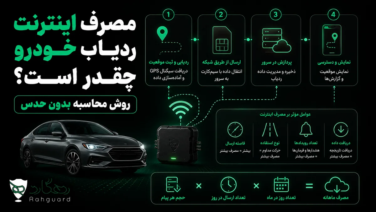 تصویر مقاله مصرف اینترنت ردیاب خودرو چقدر است؟ روش محاسبه بدون حدس