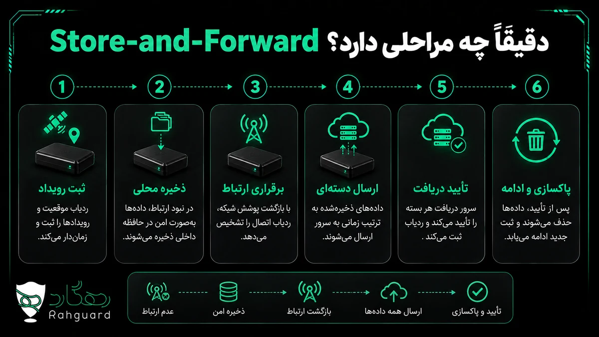 Store‑and‑Forward دقیقاً چه مراحلی دارد؟