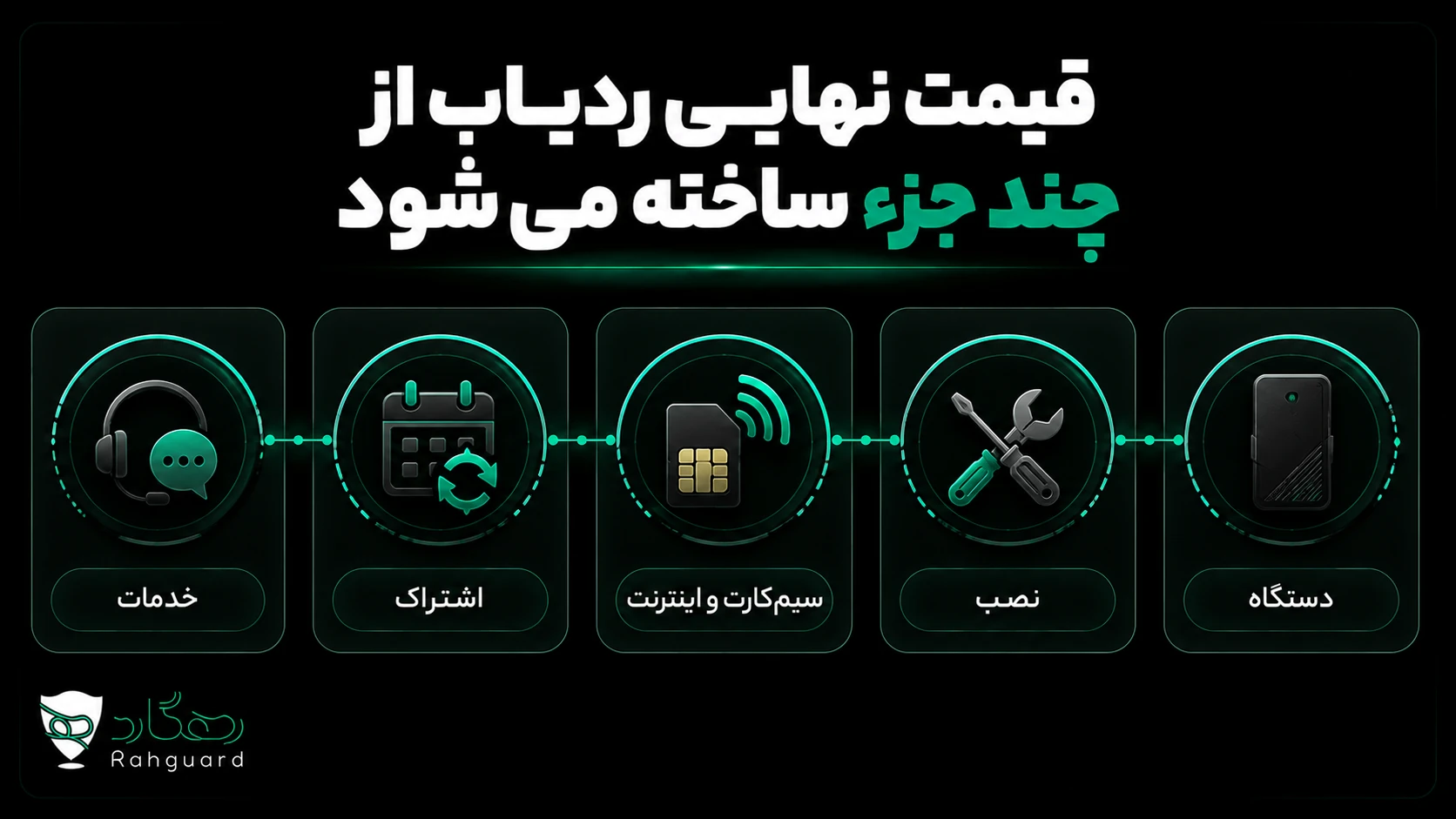 نمودار اجزای هزینه دستگاه، نصب، سیمکارت، اشتراک و خدمات ردیاب