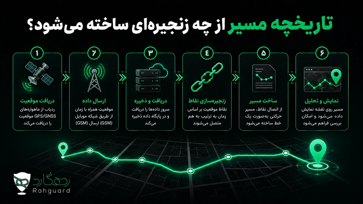 تاریخچه مسیر از چه زنجیره‌ای ساخته می‌شود؟