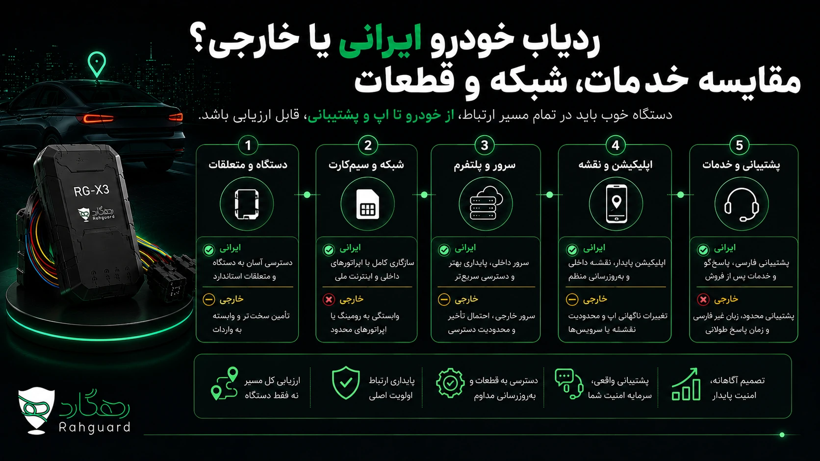 تصویر مقاله ردیاب خودرو ایرانی یا خارجی؟ مقایسه خدمات، شبکه و قطعات