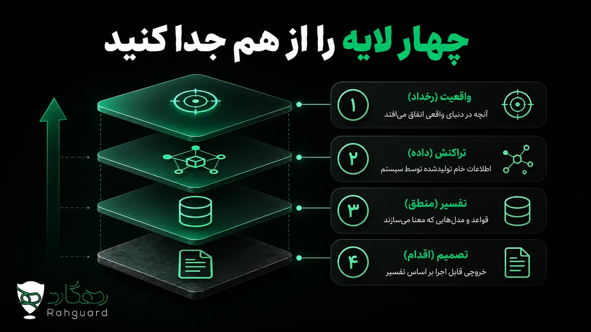 چهار لایه را از هم جدا کنید