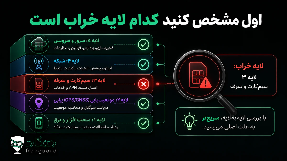 اول مشخص کنید کدام لایه خراب است