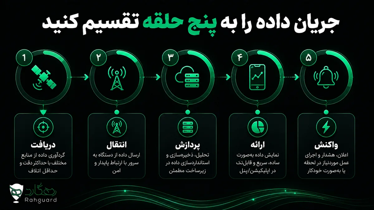 جریان داده را به پنج حلقه تقسیم کنید