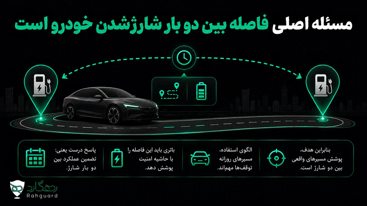 مسئله اصلی فاصله بین دو بار شارژشدن خودرو است