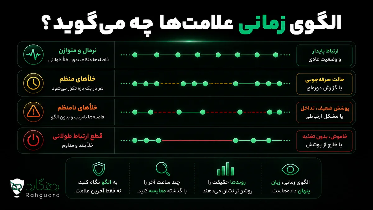 الگوی زمانی علامتها چه میگوید؟