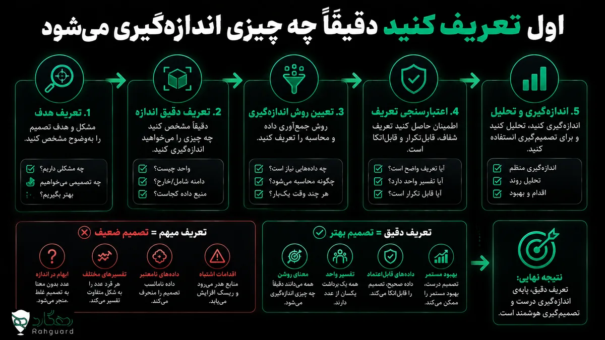 اول تعریف کنید دقیقاً چه چیزی اندازه‌گیری می‌شود