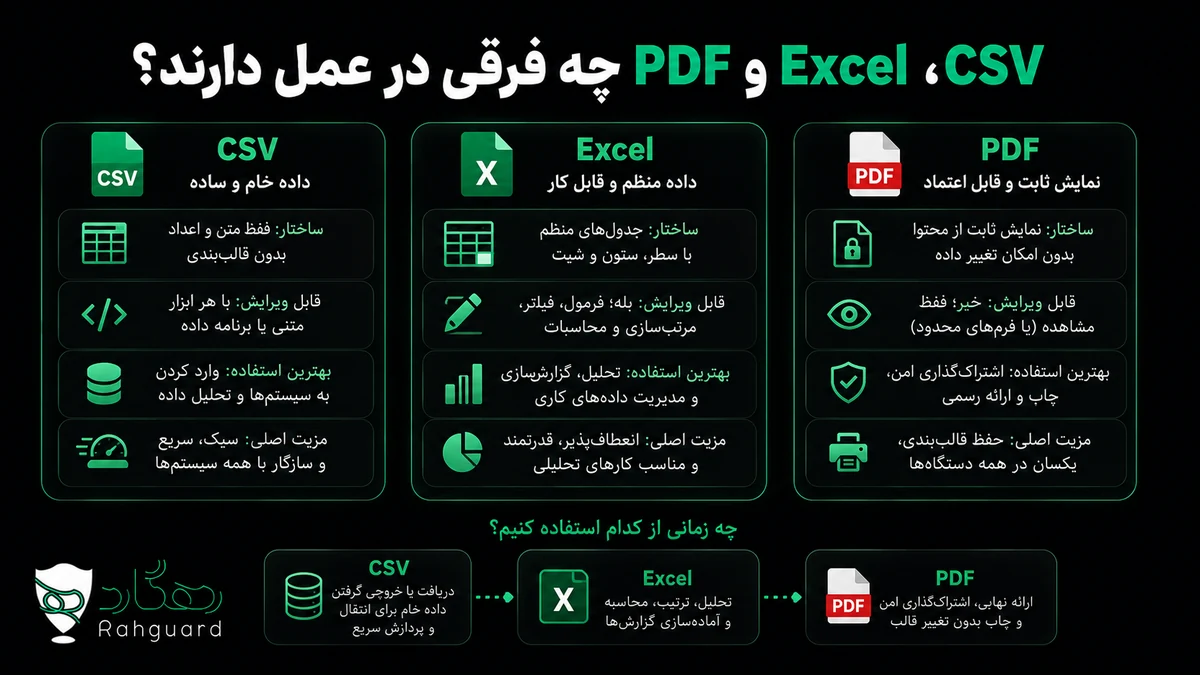 CSV، Excel و PDF چه فرقی در عمل دارند؟