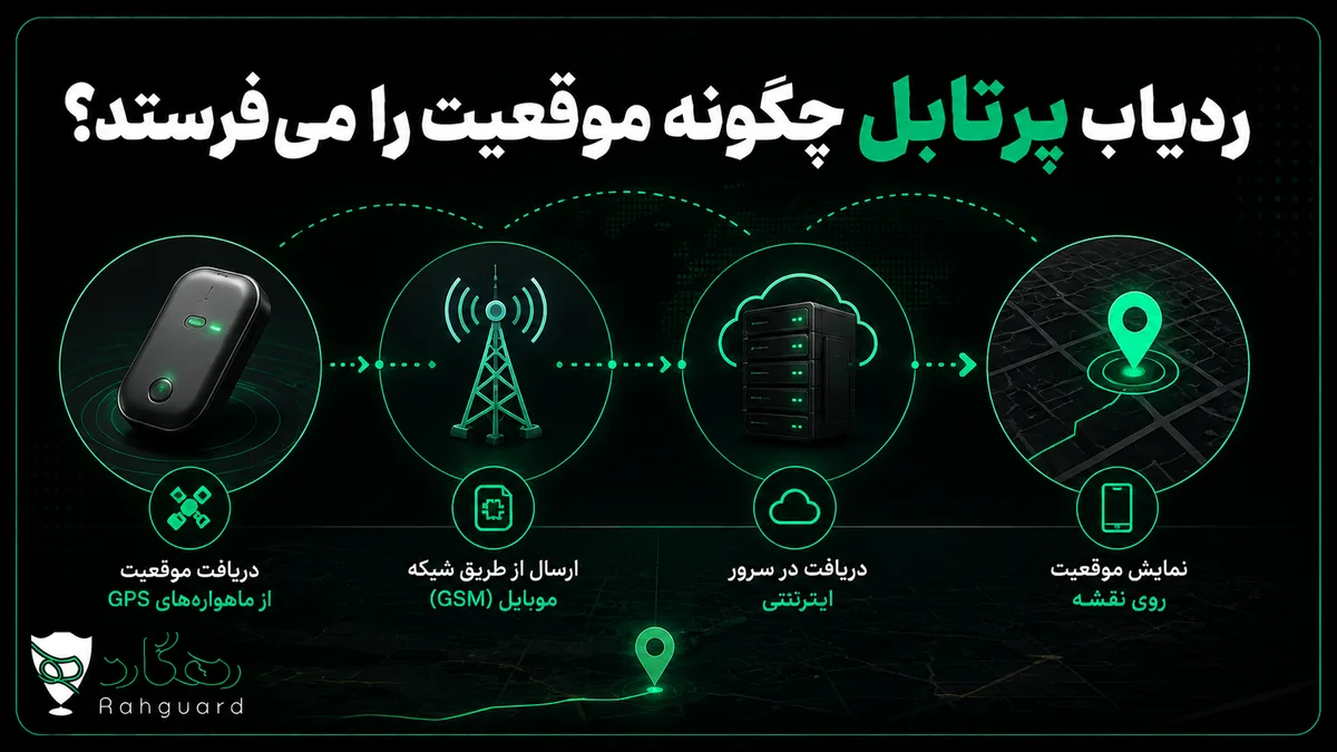 ردیاب پرتابل چگونه موقعیت را می‌فرستد؟