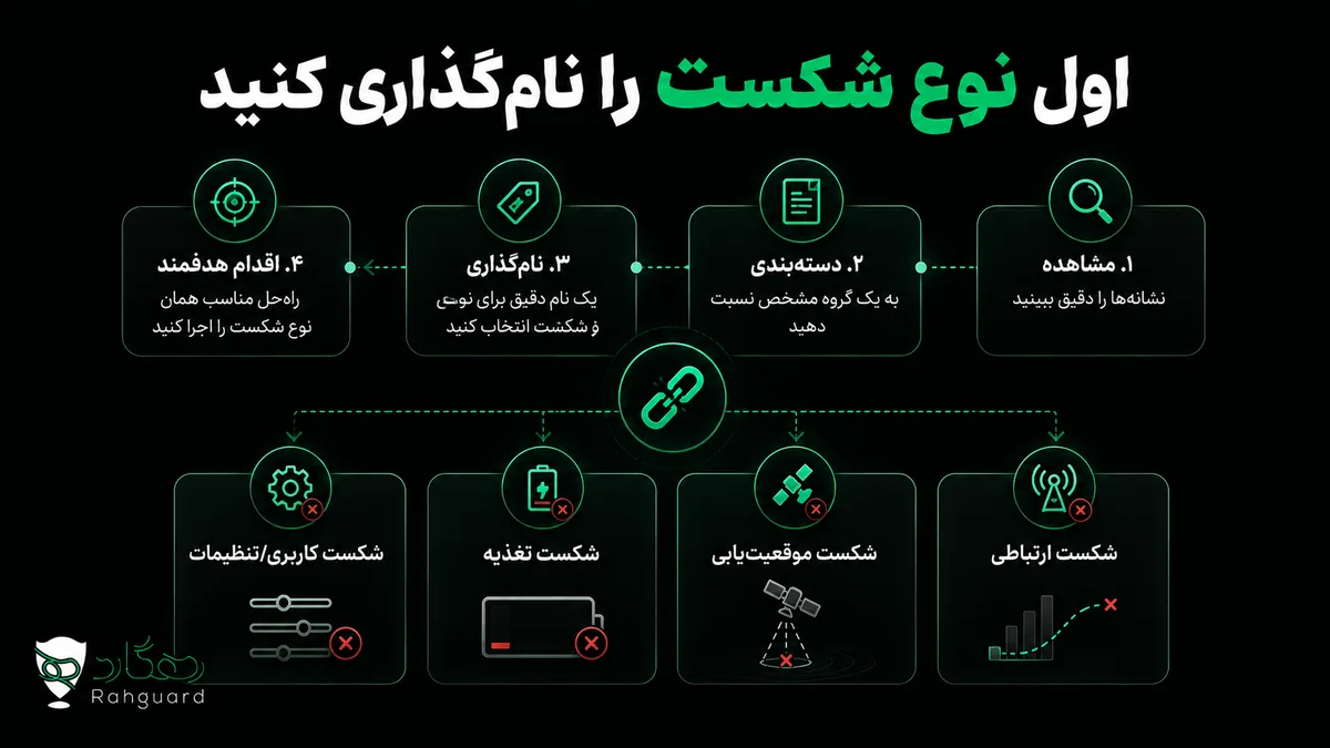 اول نوع شکست را نام‌گذاری کنید
