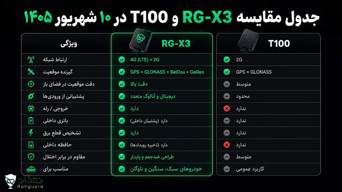 جدول مقایسه RG‑X3 و T100 در ۱۰ شهریور ۱۴۰۵