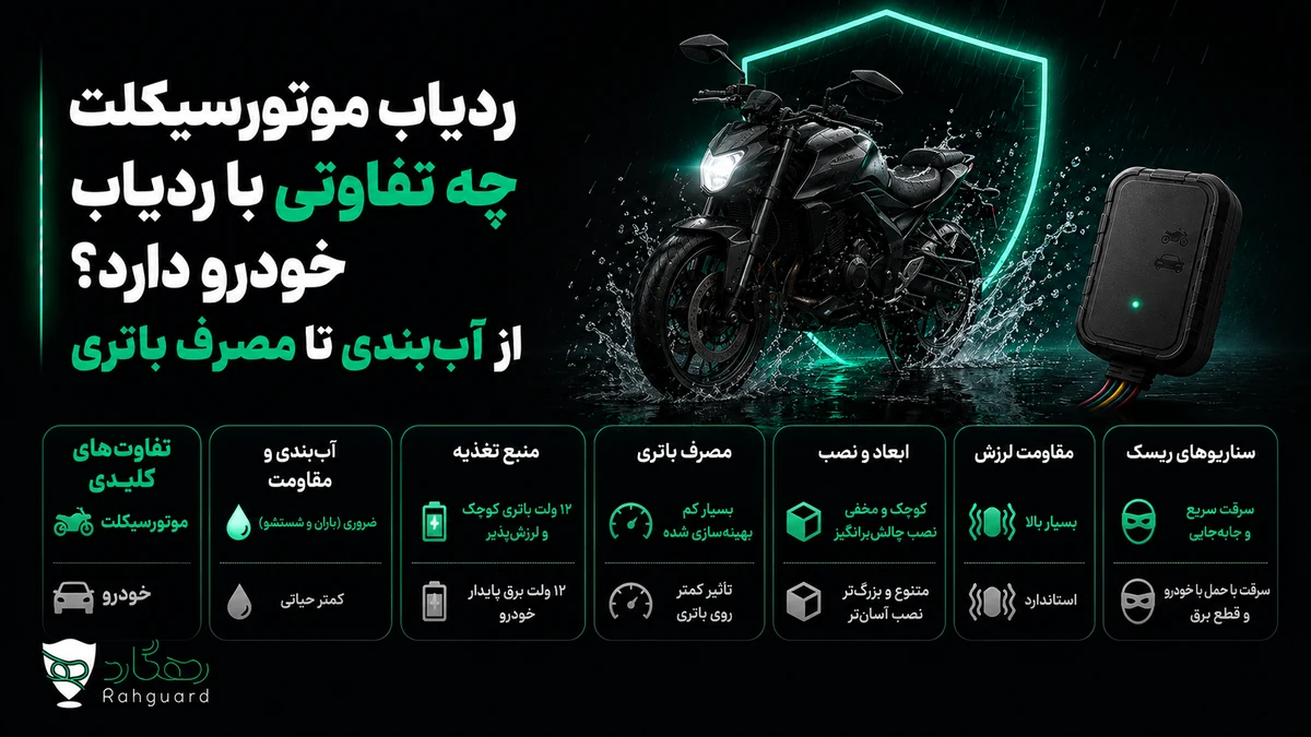 تصویر شاخص مقاله ردیاب موتورسیکلت چه تفاوتی با ردیاب خودرو دارد؟ از آب‌بندی تا مصرف باتری