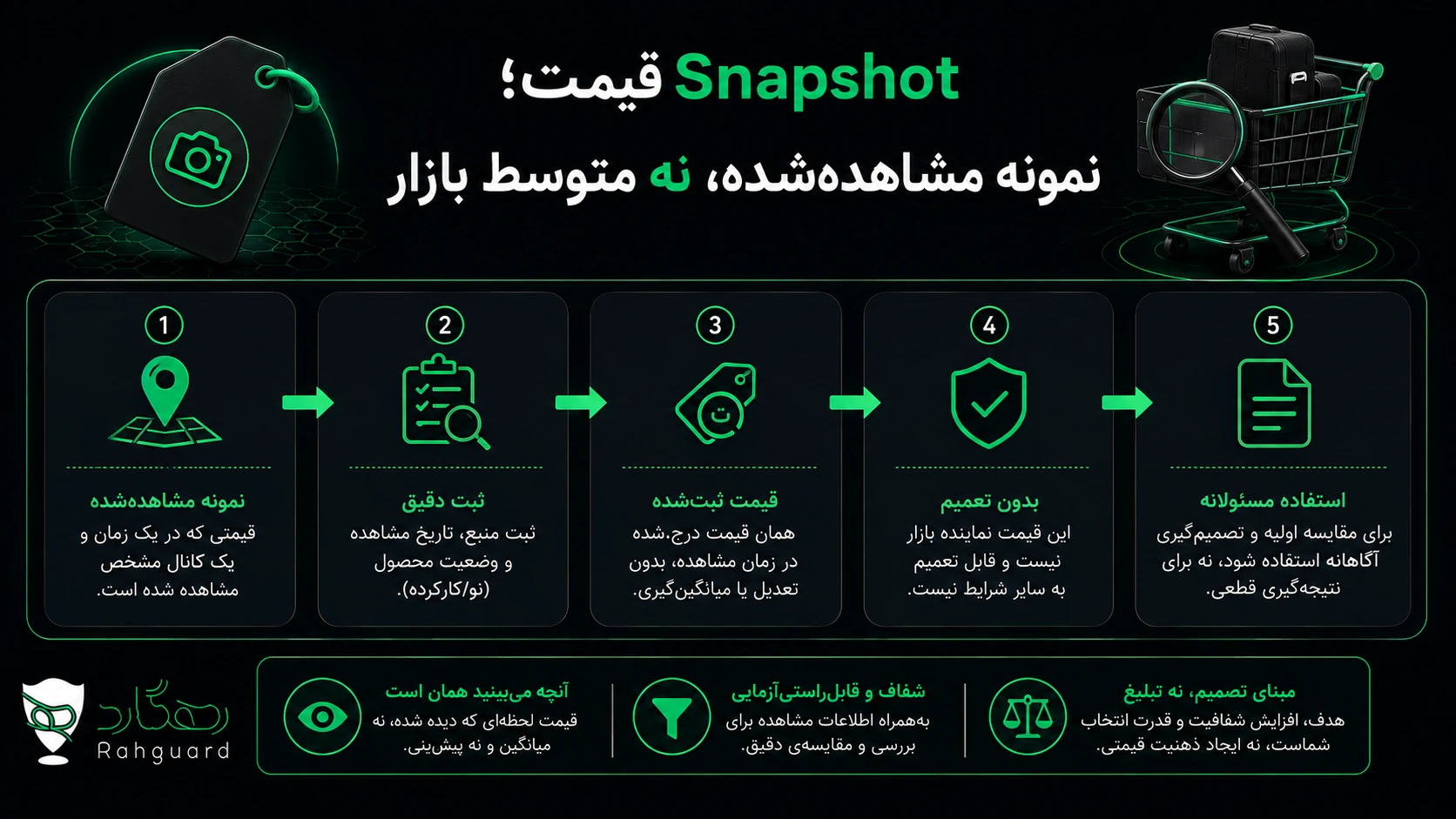 Snapshot قیمت؛ نمونه مشاهدهشده، نه متوسط بازار