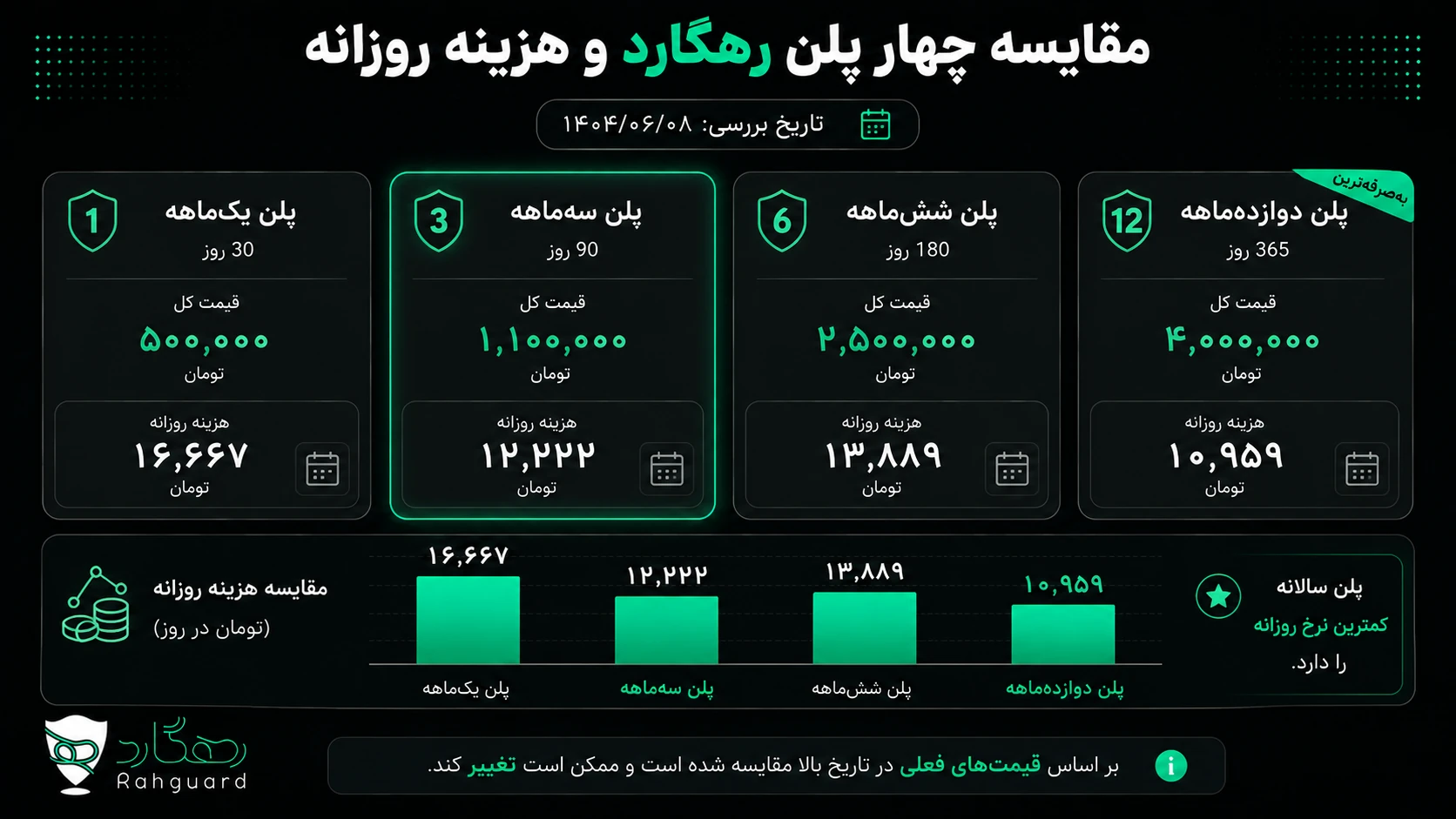 نمودار هزینه روزانه پلنهای یک، سه، شش و دوازدهماهه رهگارد