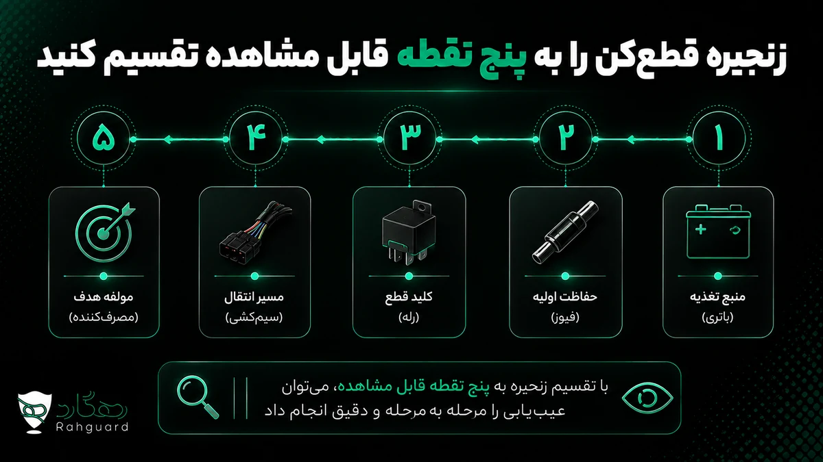 زنجیره قطع‌کن را به پنج نقطه قابل مشاهده تقسیم کنید