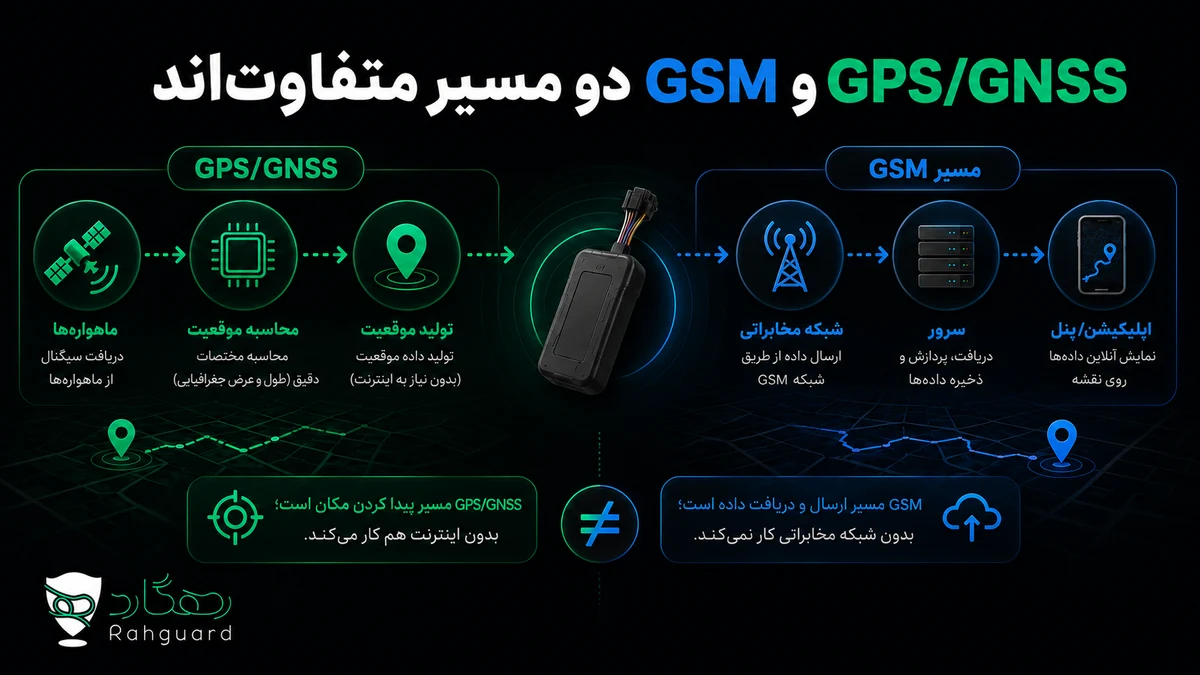 GPS/GNSS و GSM دو مسیر متفاوت‌اند