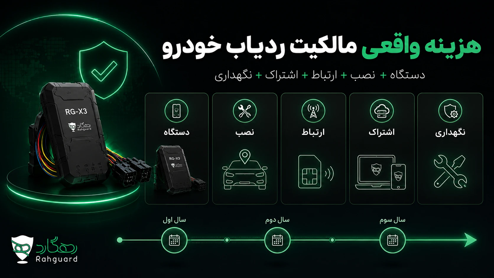 تصویر مقاله هزینه واقعی مالکیت ردیاب خودرو در سه سال؛ فرمول و کاربرگ ۳۶ماهه