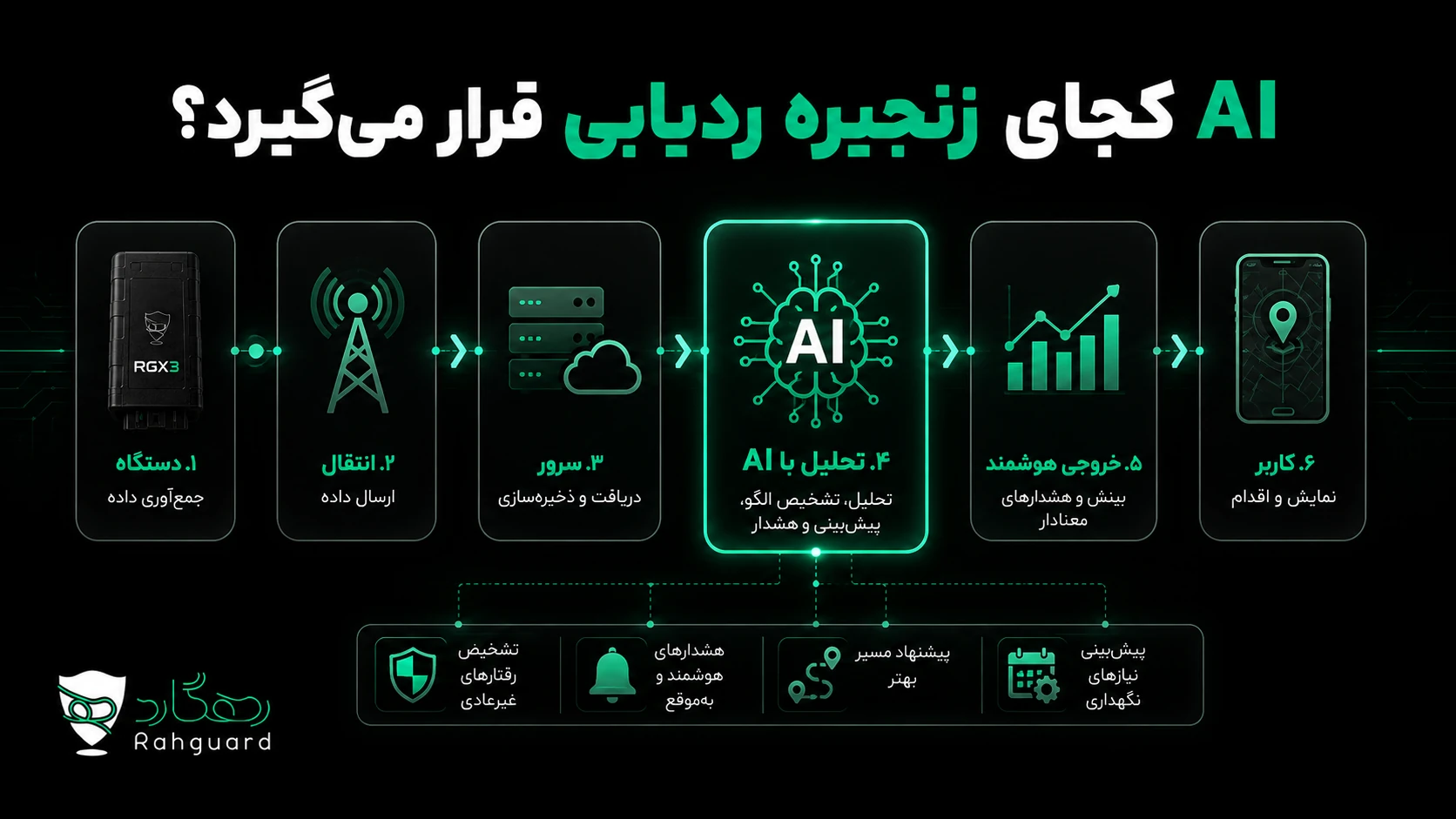 AI کجای زنجیره ردیابی قرار می‌گیرد؟