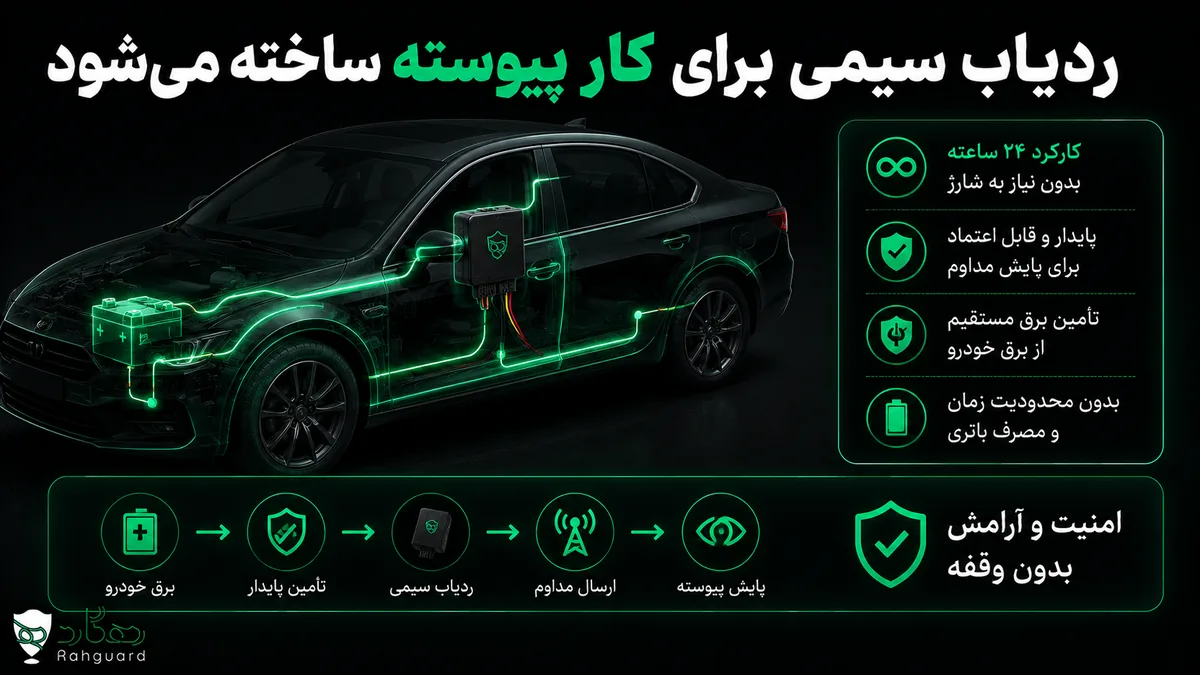 ردیاب سیمی برای کار پیوسته ساخته می‌شود