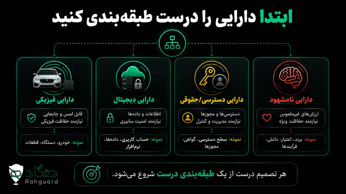 ابتدا دارایی را درست طبقه‌بندی کنید