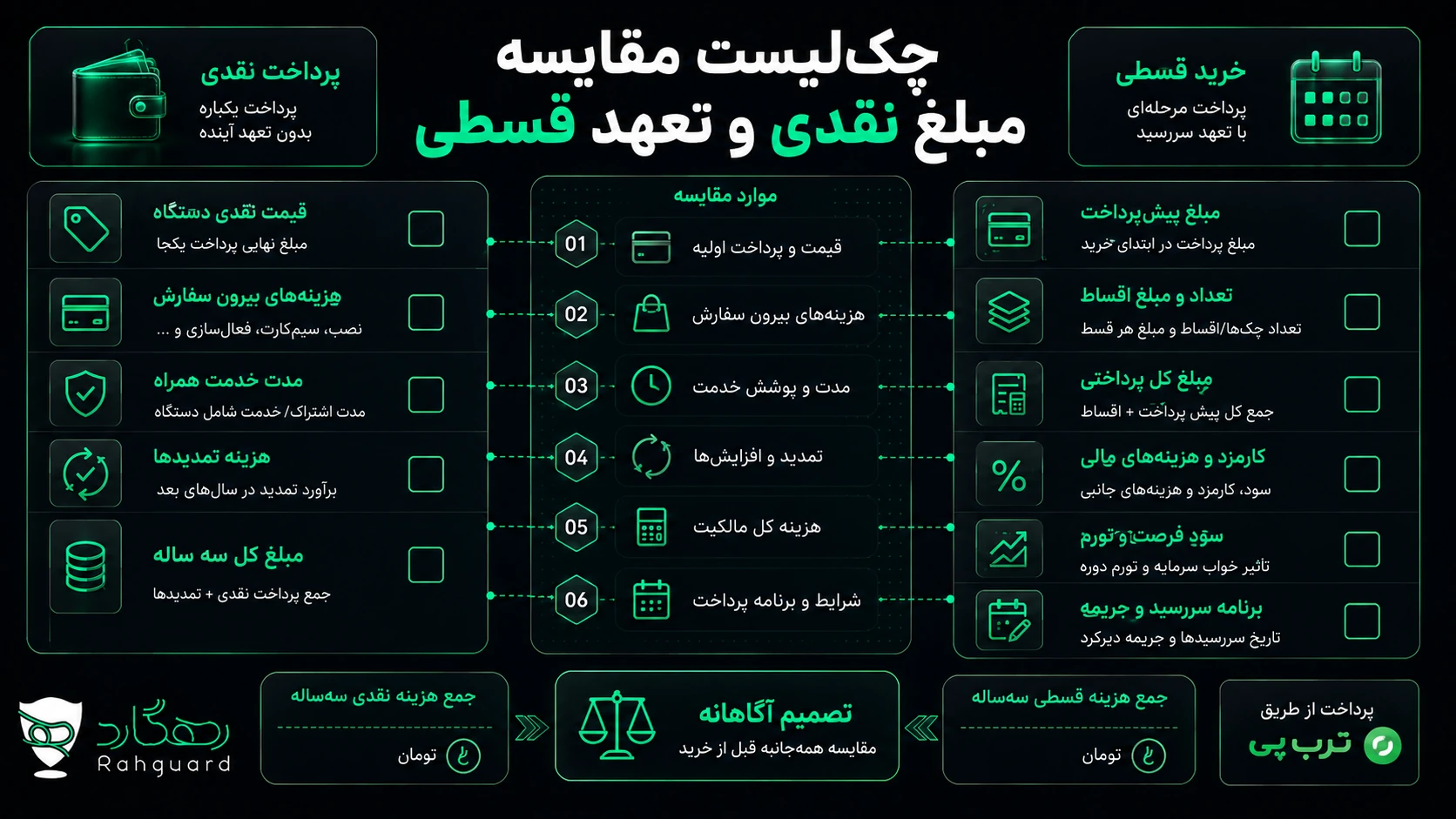 چکلیست مقایسه قیمت نقدی، هزینه کامل و شرایط خرید قسطی ردیاب