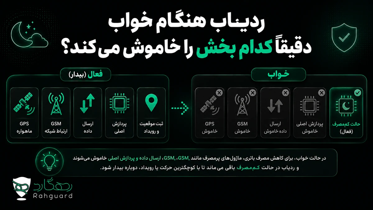 ردیاب هنگام خواب دقیقاً کدام بخش را خاموش می‌کند؟