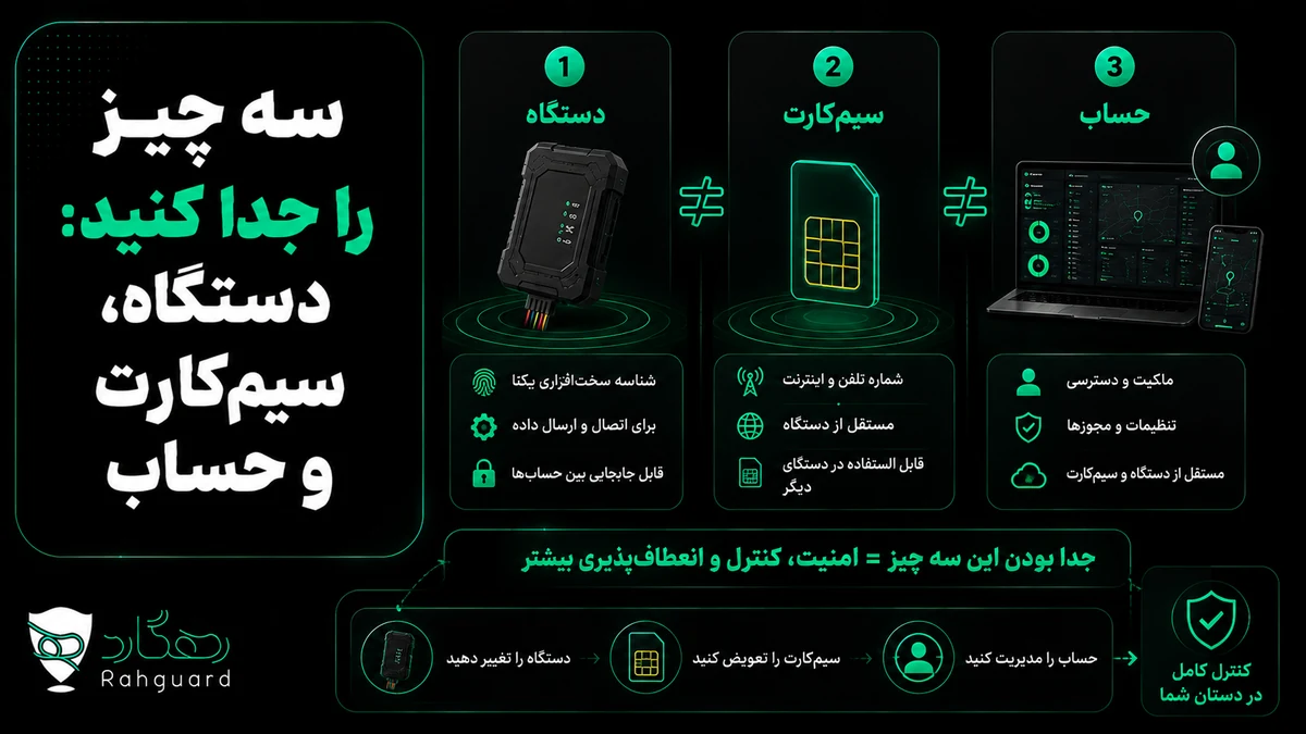 سه چیز را جدا کنید: دستگاه، سیم‌کارت و حساب