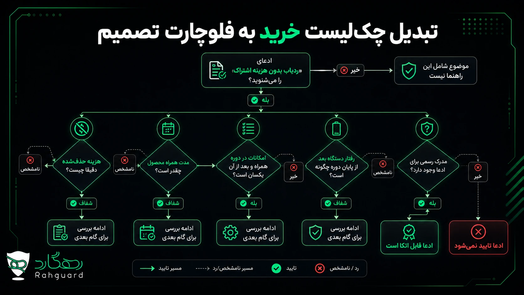 فلوچارت بررسی ادعای ردیاب بدون هزینه اشتراک
