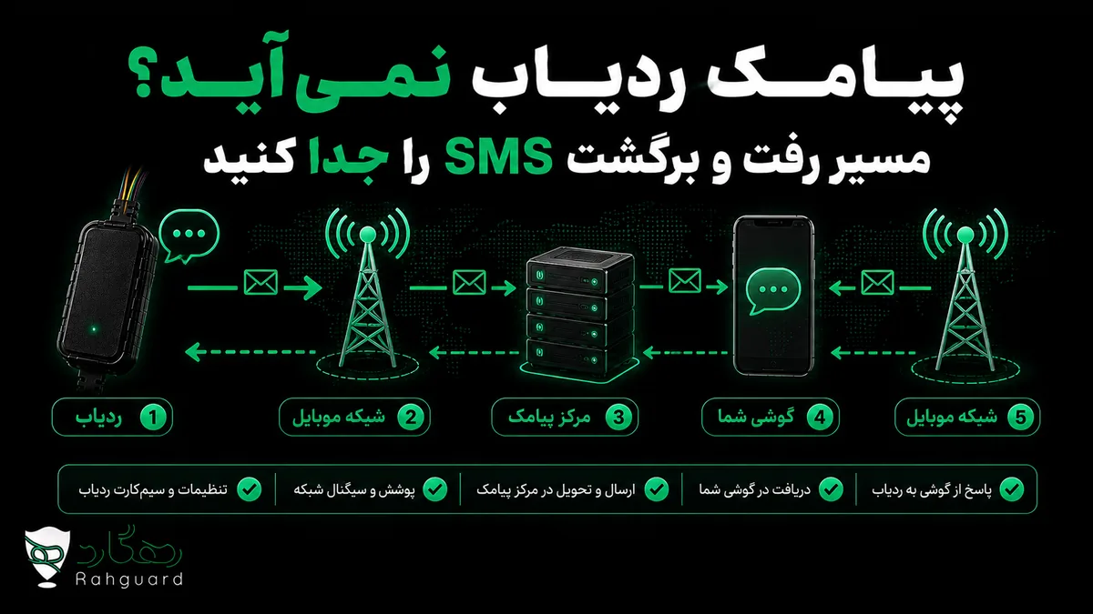 تصویر مقاله پیامک ردیاب نمی‌آید؟ مسیر رفت و برگشت SMS را جدا کنید