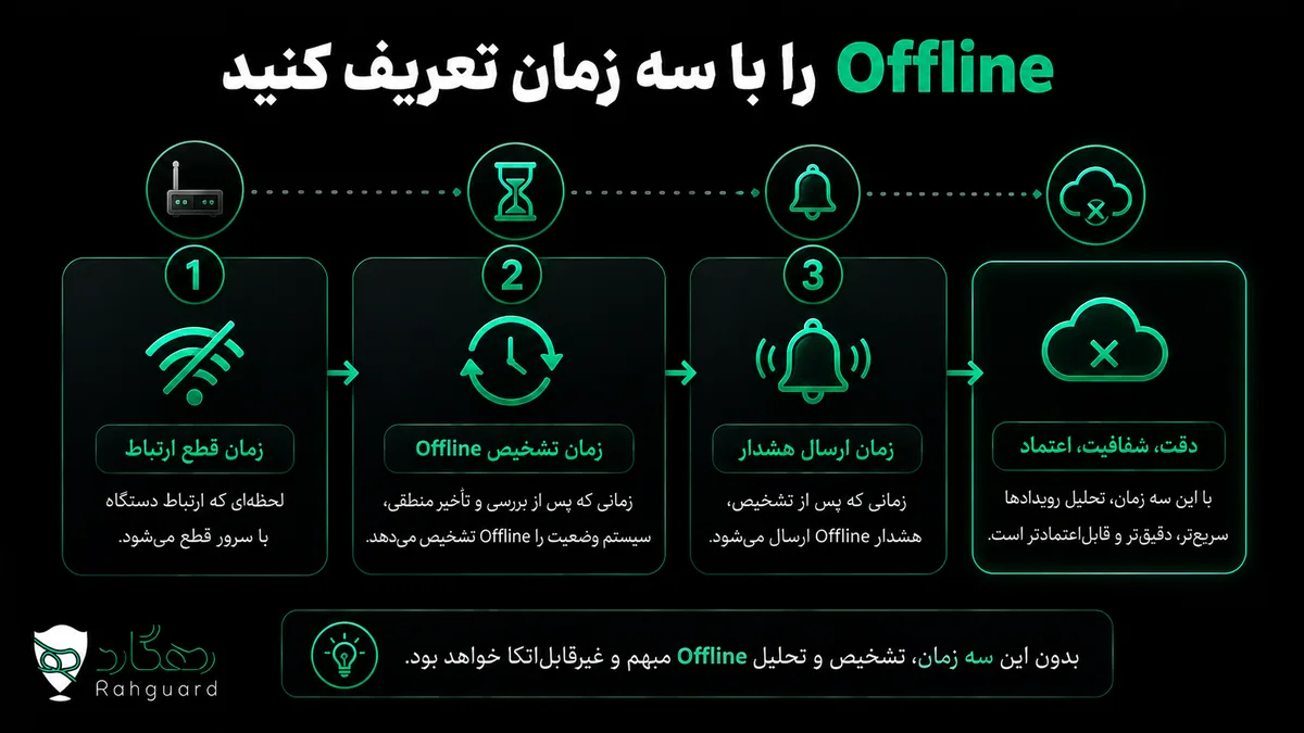Offline را با سه زمان تعریف کنید