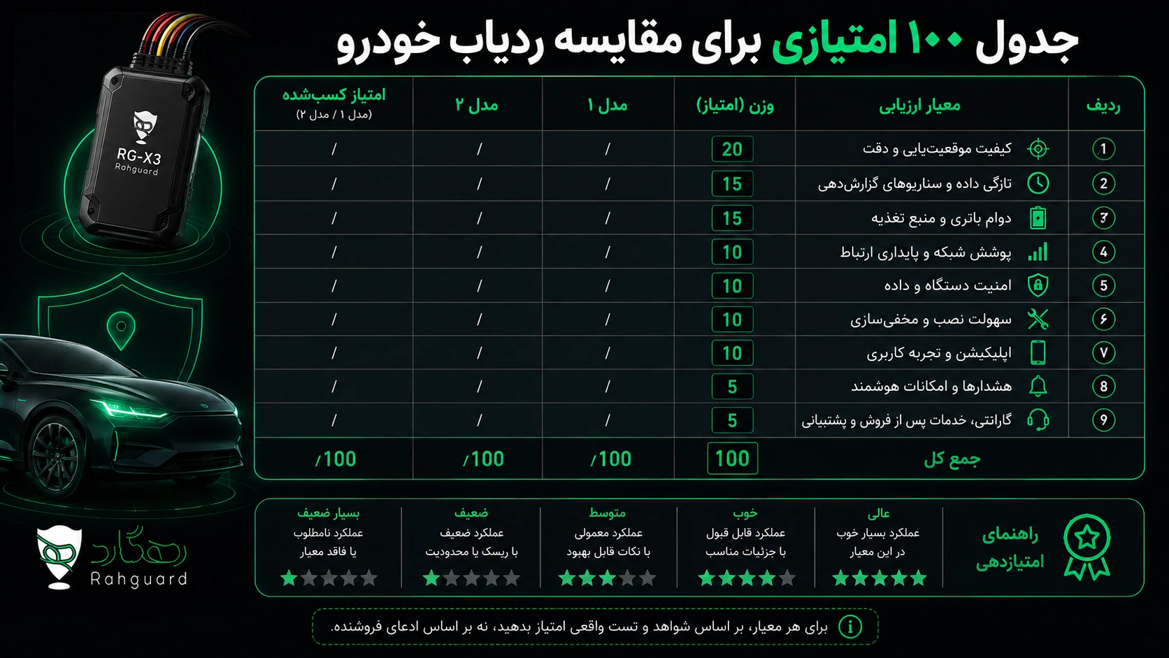 جدول ۱۰۰ امتیازی برای مقایسه ردیاب خودرو