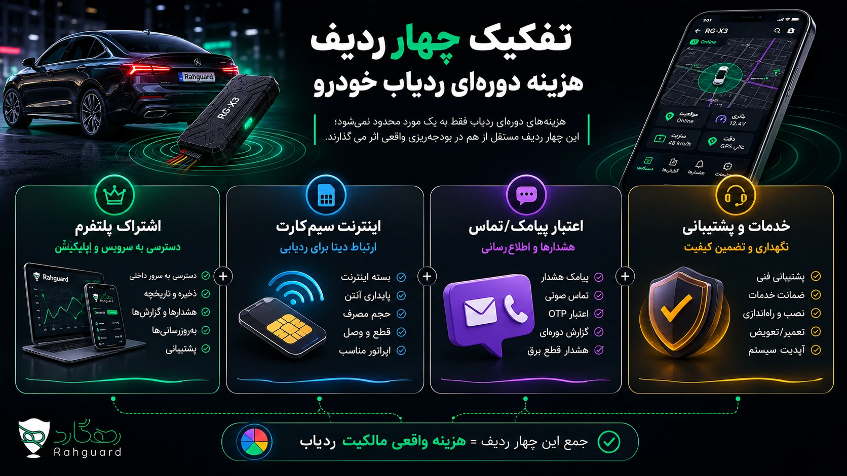 نمودار چهار جزء هزینه دورهای ردیاب خودرو