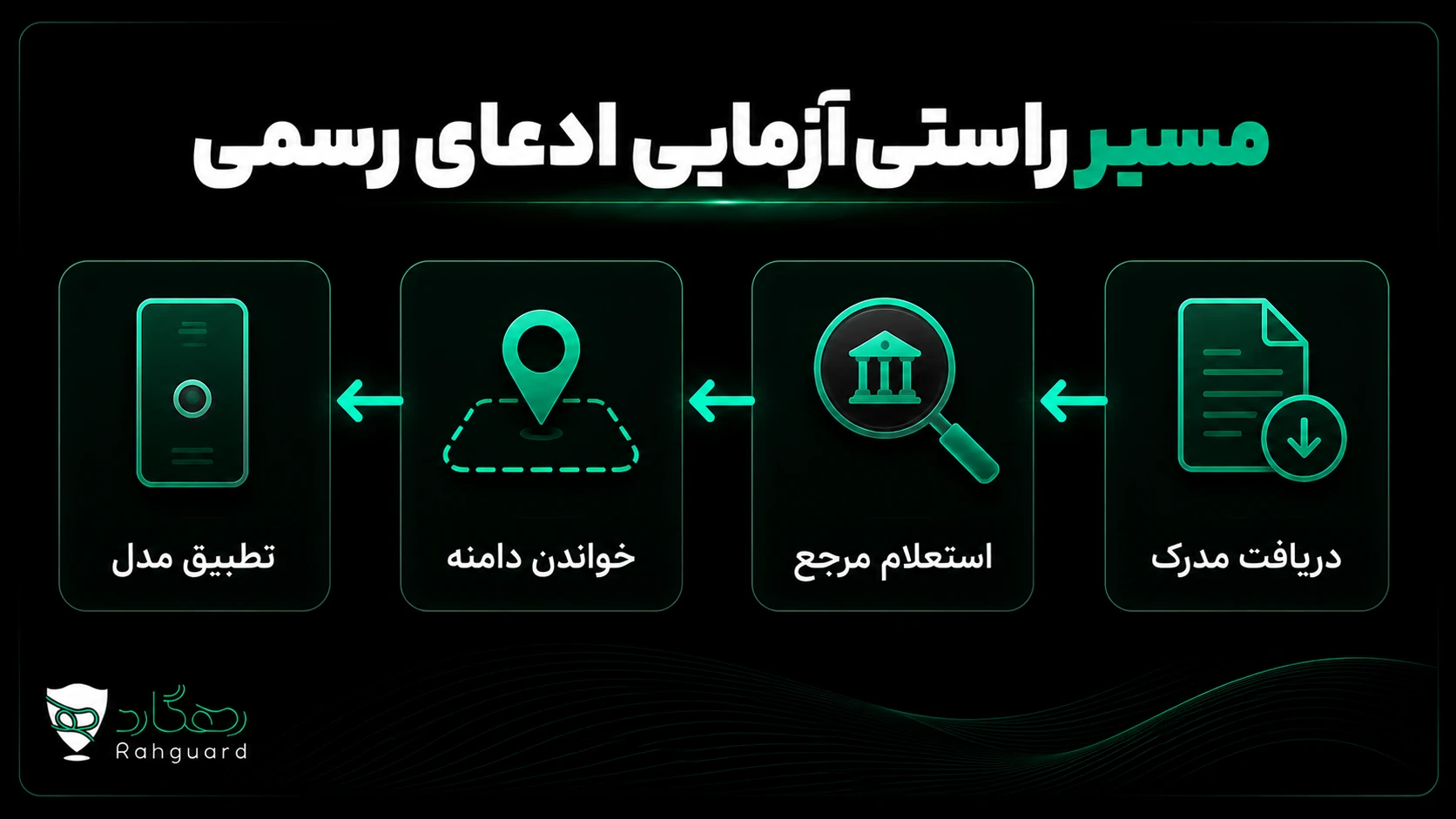 فلوچارت دریافت مدرک، استعلام مرجع، خواندن دامنه و تطبیق مدل ردیاب