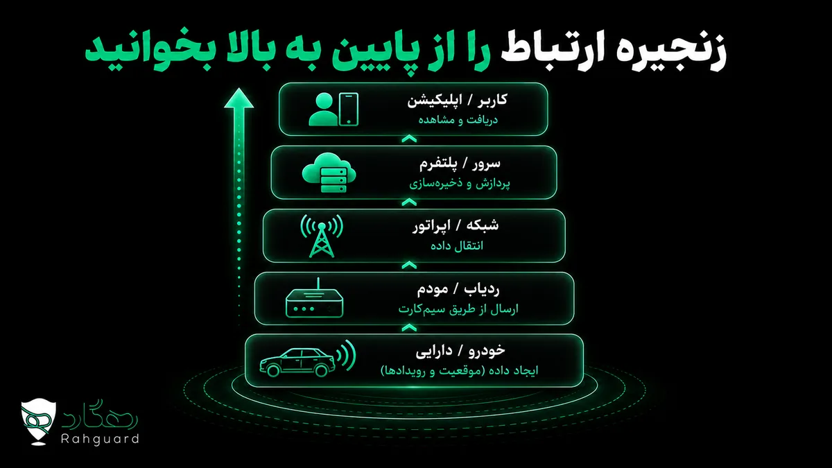 زنجیره ارتباط را از پایین به بالا بخوانید
