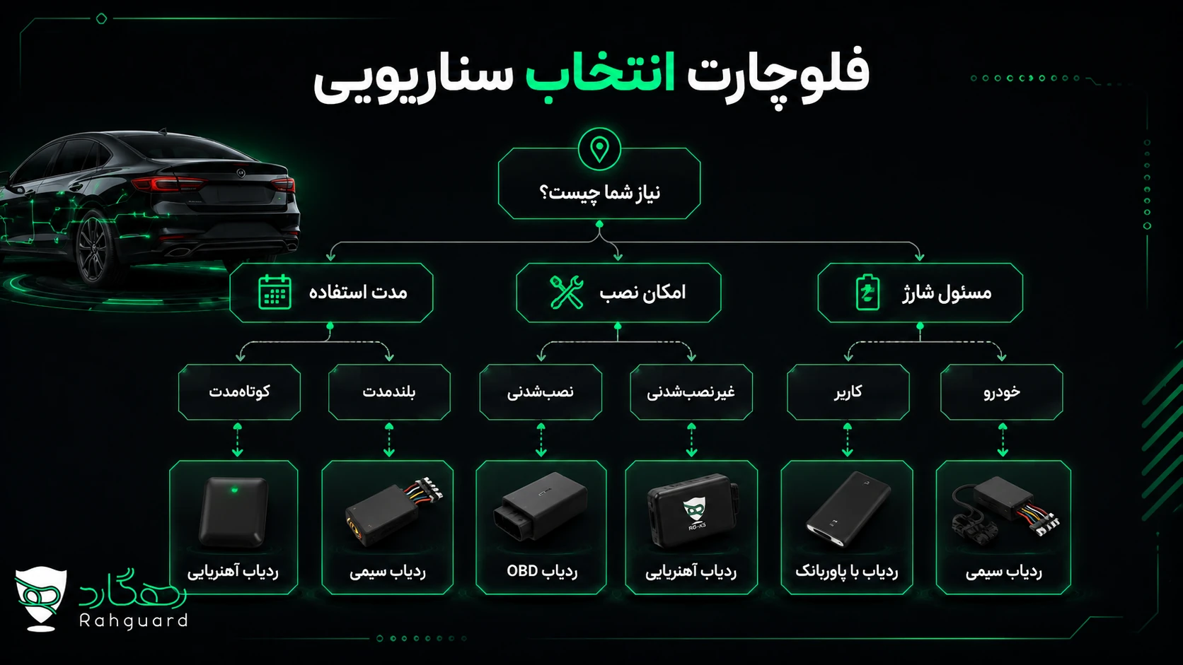 فلوچارت انتخاب نوع ردیاب خودرو بر اساس سناریو