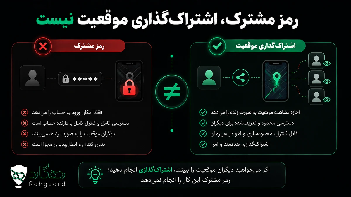 رمز مشترک، اشتراکگذاری موقعیت نیست
