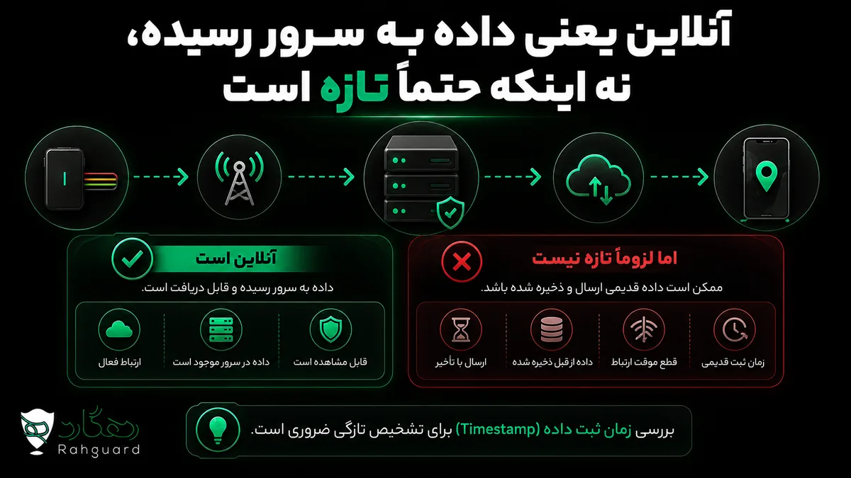 آنلاین یعنی داده به سرور رسیده، نه اینکه حتماً تازه است